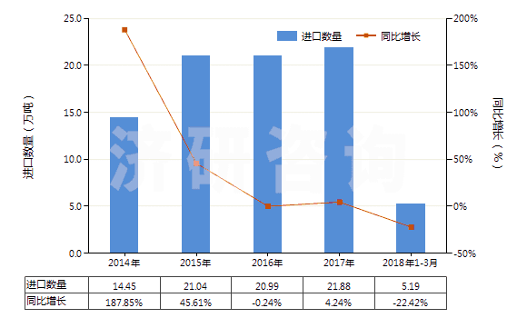 2014-2018年3月中國其他不飽和一元醇(HS29052900)進口量及增速統(tǒng)計